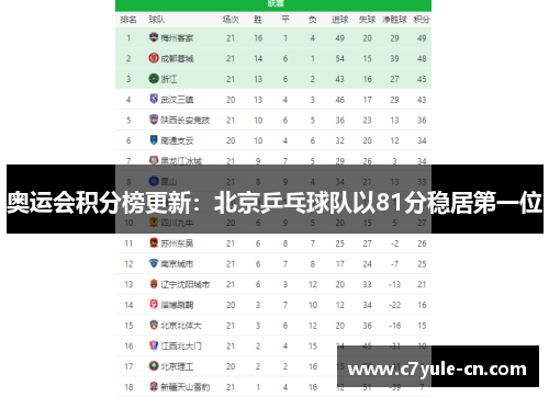 奥运会积分榜更新：北京乒乓球队以81分稳居第一位