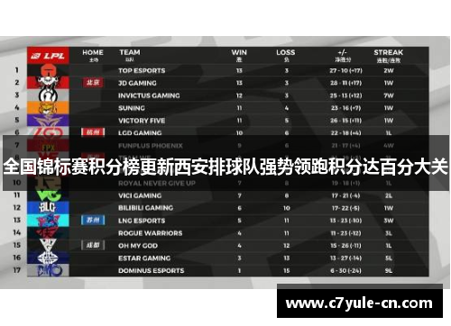 全国锦标赛积分榜更新西安排球队强势领跑积分达百分大关