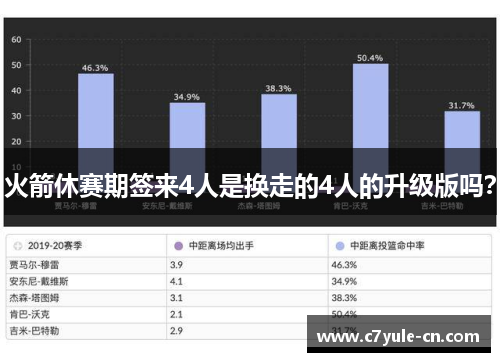 火箭休赛期签来4人是换走的4人的升级版吗？